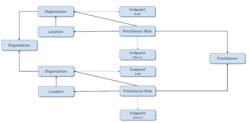 Multi-organization-practitioner_with_parent.png